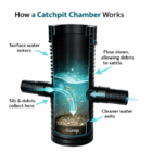 450mm catchpit chamber diagram showing how silt and debris settle in sump